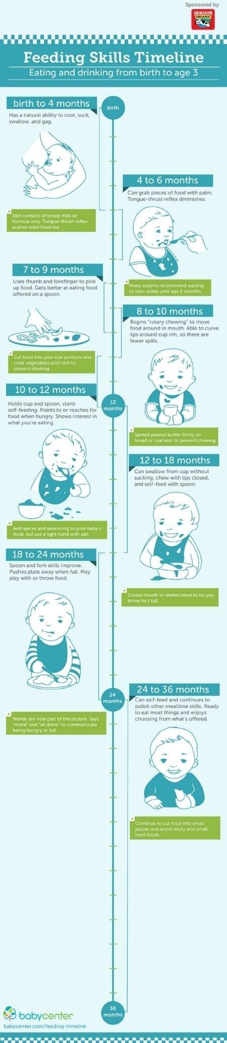 17. Get an idea of how involved your child should be in feeding themselves: -   Helpful Charts For New Parents