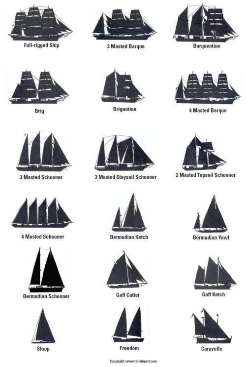 Ship type chart.