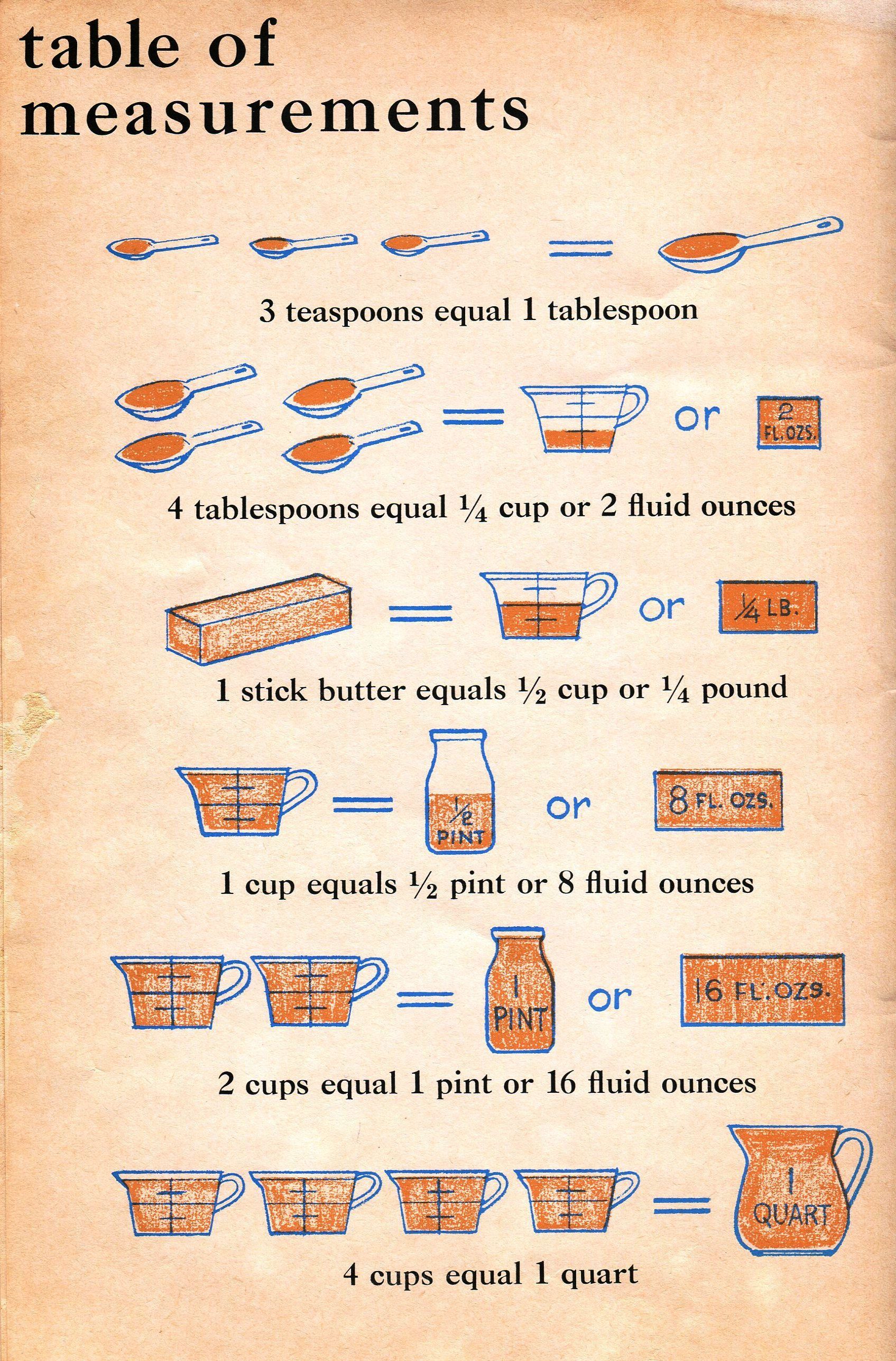 Table of measurements.