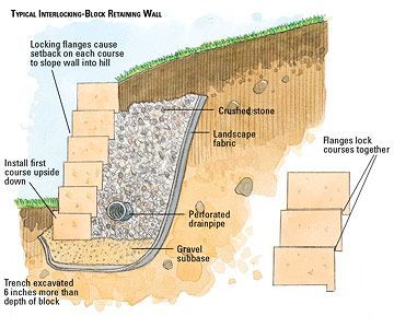 Retaining wall how to…Better Homes & Gardens site.