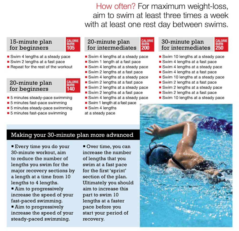 beginner and intermediate swim workouts, great for non-running days!
