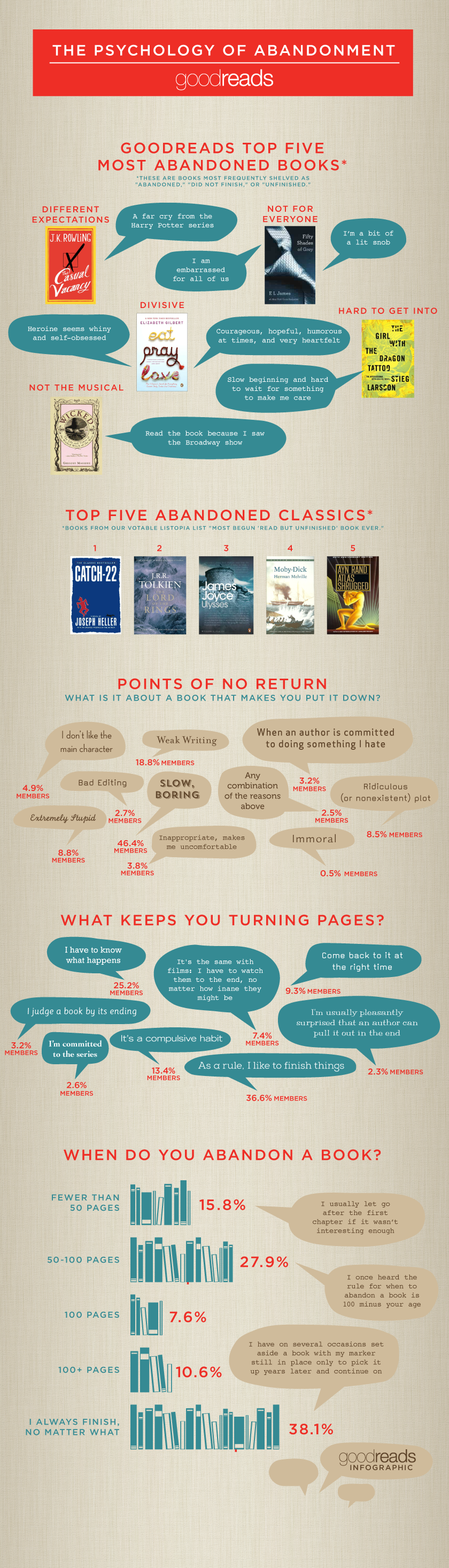 What Makes You Put Down a Book? Enlightening infographic from Goodreads with sta
