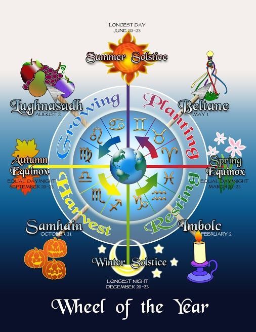 Wheel of the Year (Nth Hemisphere dates)