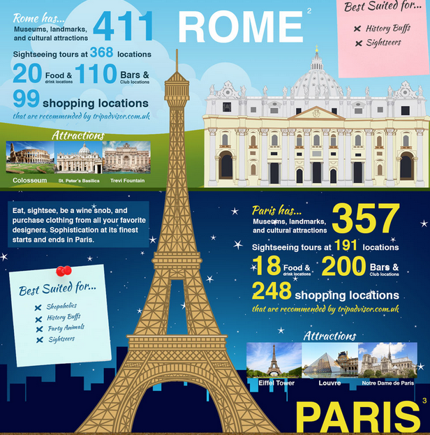 Travel Tips For Europe. Chat to us today, we have great deals to Europe!   #trav