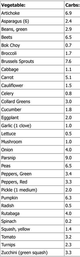 Low Carb Vegetable Quick List (Atkins List)The carbs listed are net carbs. Fiber