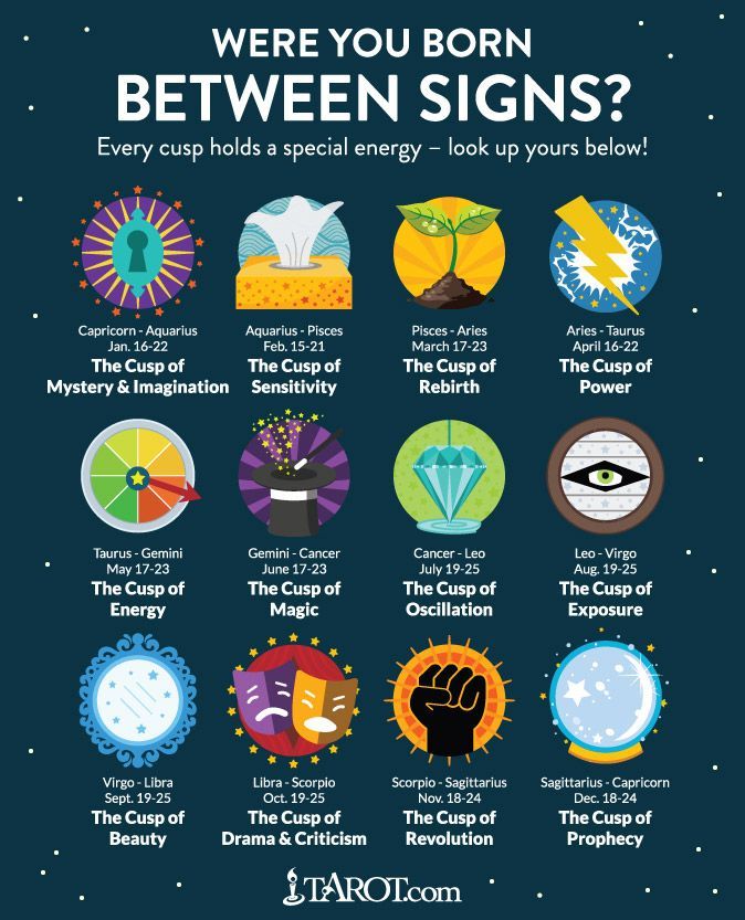 Zodiacal signs, cusps Aries / Taurus, Taurus / Gemini, Gemini / Cancer, Cancer /