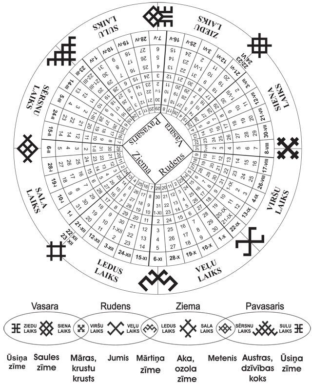 The ancient Balt (Latvian) calendar.  Different mythological symbols protecting and guiding times of
