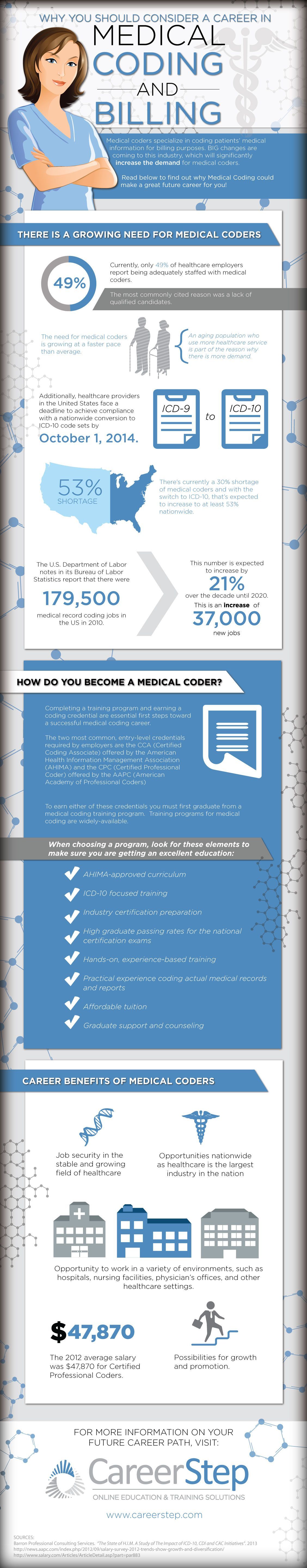 State of the Medical Coding