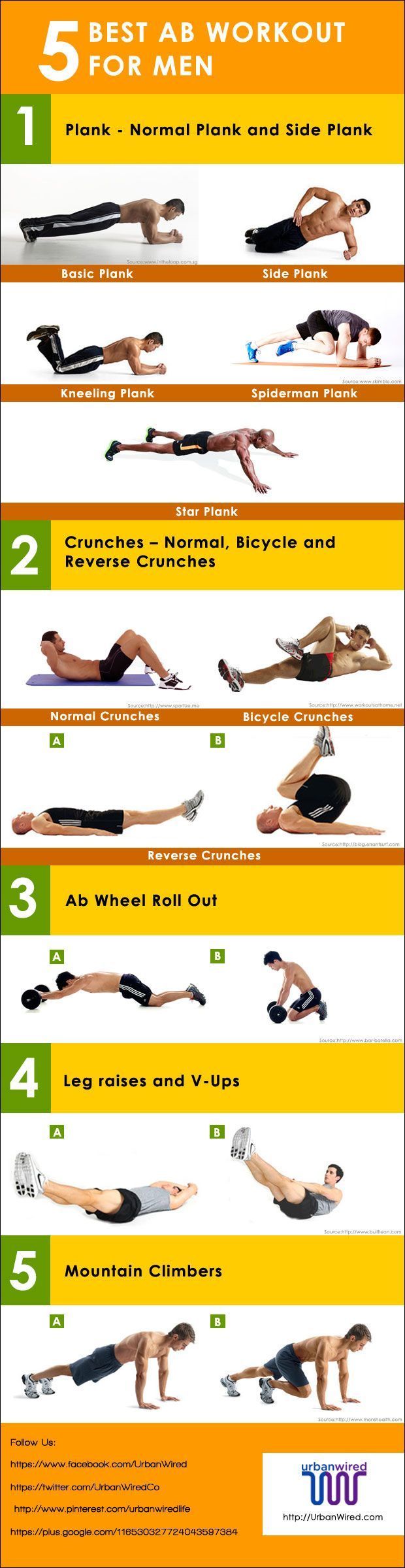 It is extremely desirable to have a good looking physique. So Here are the top 5 Best Ab Workouts for Men. Take a Look at these Best Ab Workouts for