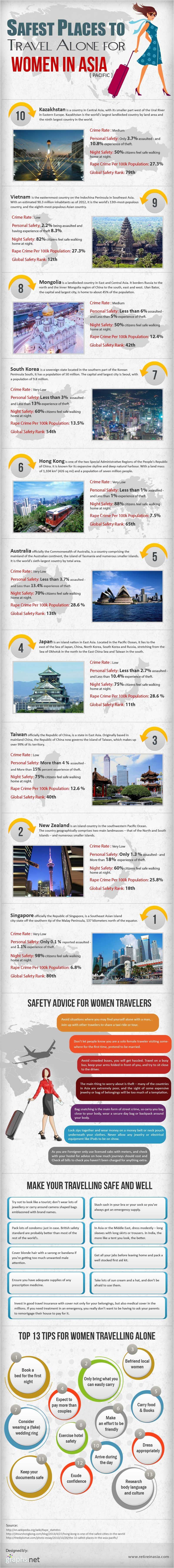 #INFOgraphic  Asia Travel Safety for Women: Japan and and Vietnam are deemed as the safest Asian countries for a woman travel