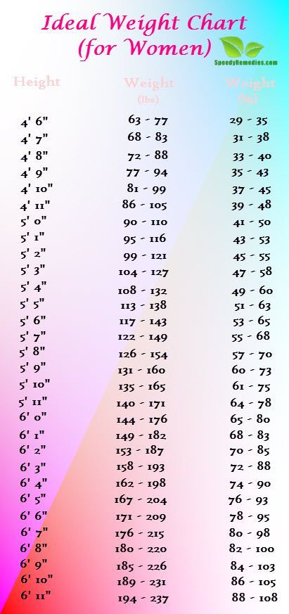 Vitamin Chart for Women | weight chart for women – remember if you work out with weights to allow yourself more wiggle room.