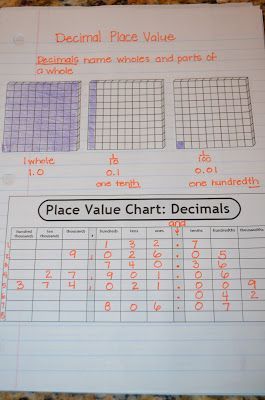 Blog entry on decimal place value