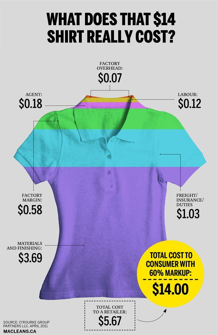 Infographic: how must does that $14 shirt from Bangladesh really cost?