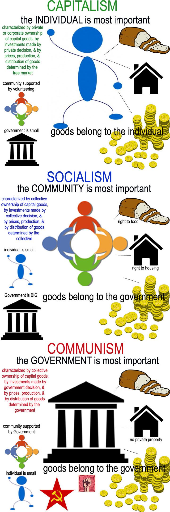 Understanding the differences between capitalism, socialism & communism (construct is mine @Kay Richards Little Blisters, clip art