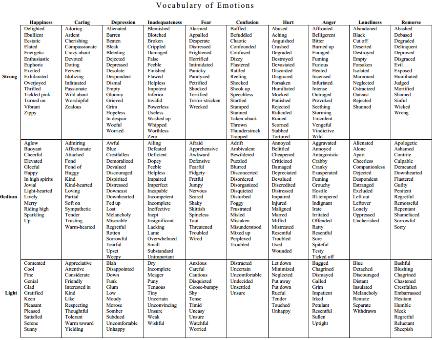 Vocabulary of emotions  this chart is incredible