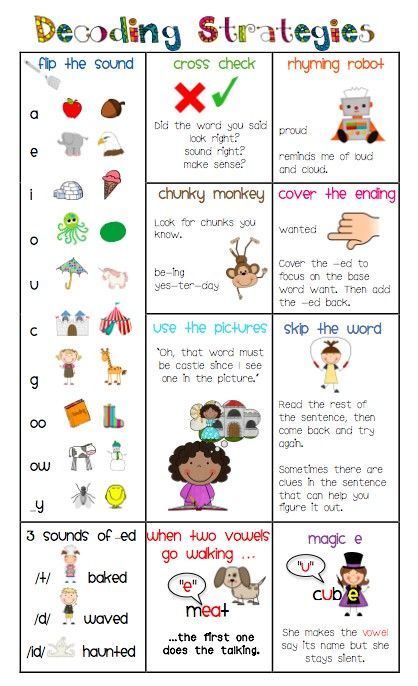 Decoding strategies chart–this will be printed and referred to during guided reading groups with some of my kiddos…would love