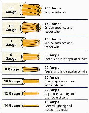 Electrical Wire Size Table | … wire. The smaller the gauge Number the larger the conductor size