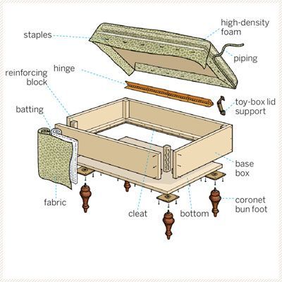 How to Build an Upholstered Storage Ottoman. This gives you the measurements of every piece of wood and fabric along with a list