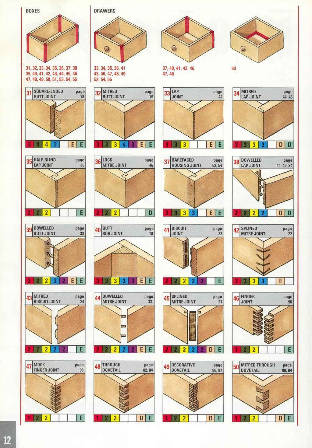 Selecting the right joint: boxes & drawers
