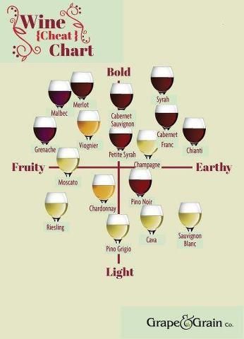 Wine cheat chart