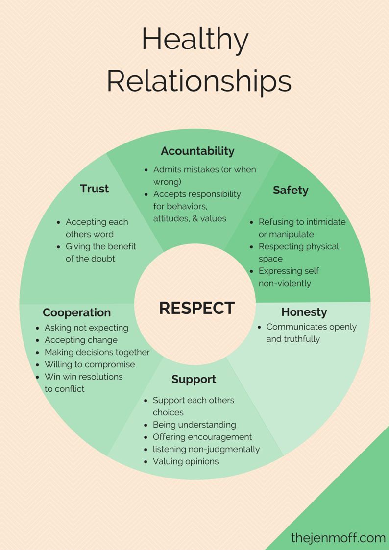 Building healthy relationships – an essential part of wellbeing & realistic thinking (CBT & DBT)