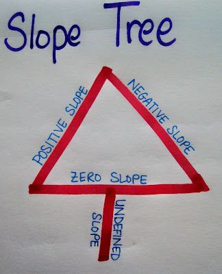 Slope Tree to show the four types of slope. Ingenuis!