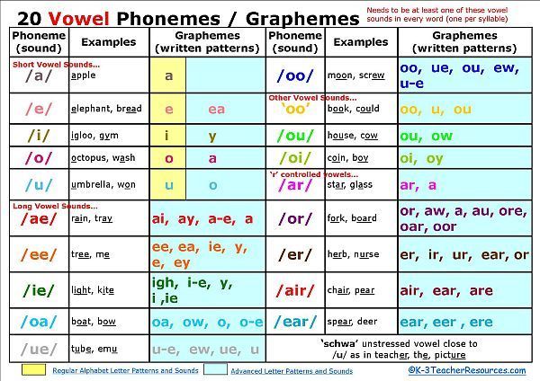 Vowel phoneme chart