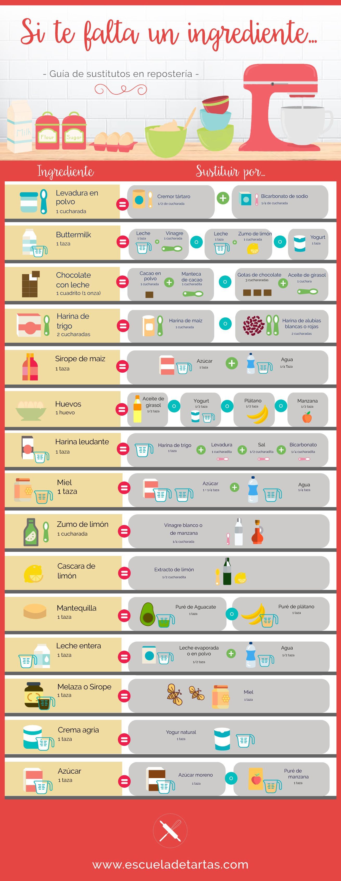 Sustitución de Ingredientes en repostería