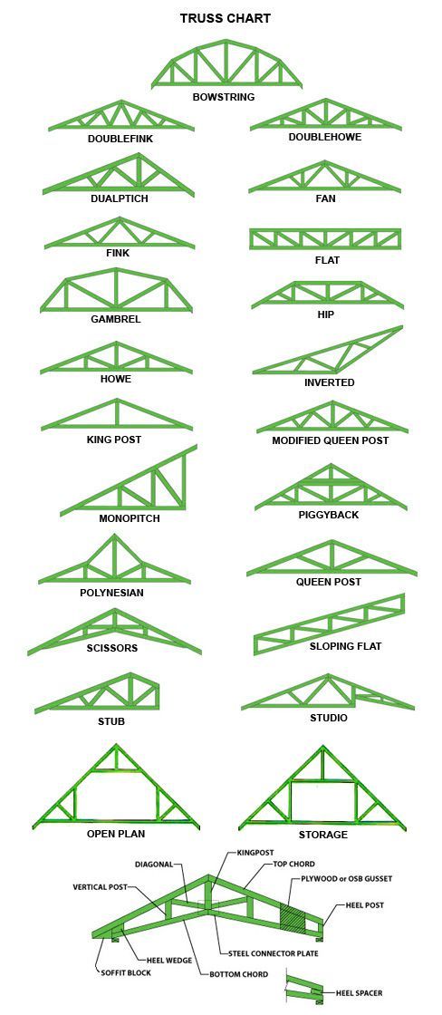 dimensions of timber truss – Google Search