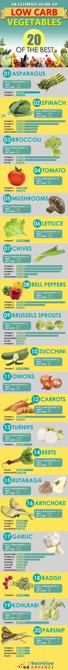 Low Carb Vegetables – nutrition per 100g. What are the best choices for a low carb (LCHF) diet? These vegetables are some of the