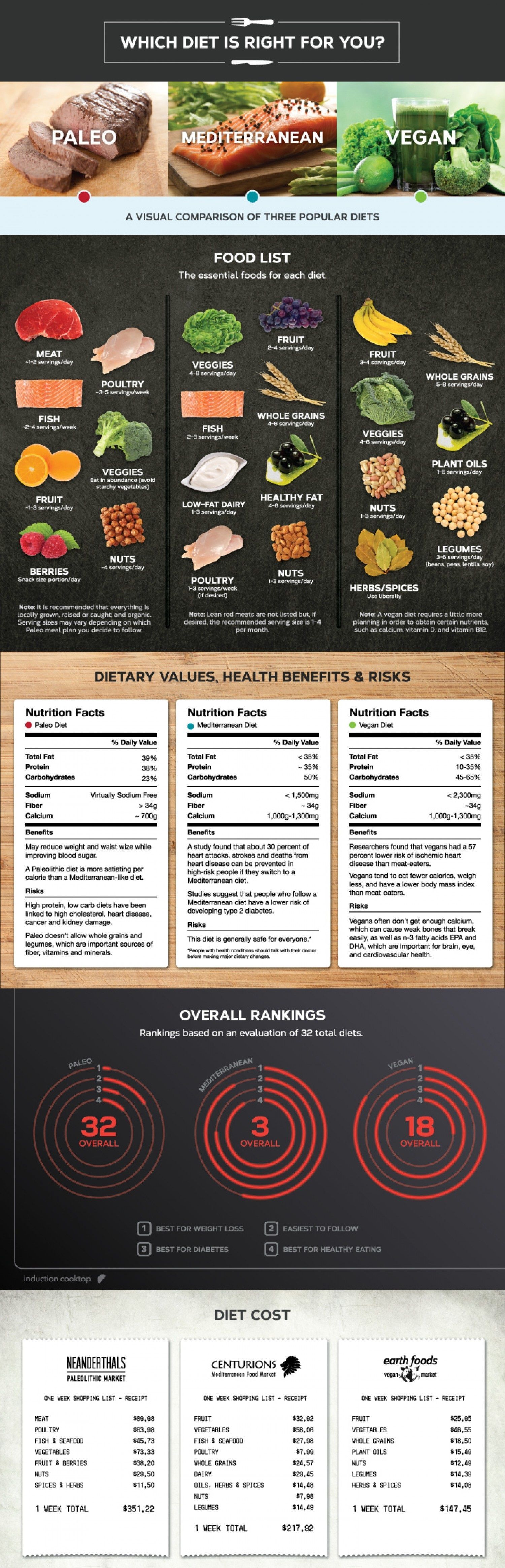 Considering starting a new Paleo or Vegan diet? Check out the rankings of 3 popular diets to choose whats best for you!