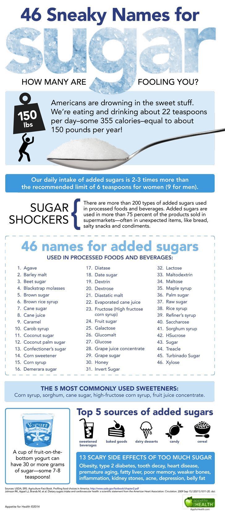 46 ways sugar is hiding in your food. List includes alternate names for sugar