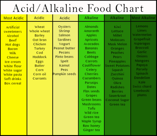 Are you too acidic?   Research shows that the pH of cancer tumors are always acidic but a diet high in alkaline minerals which