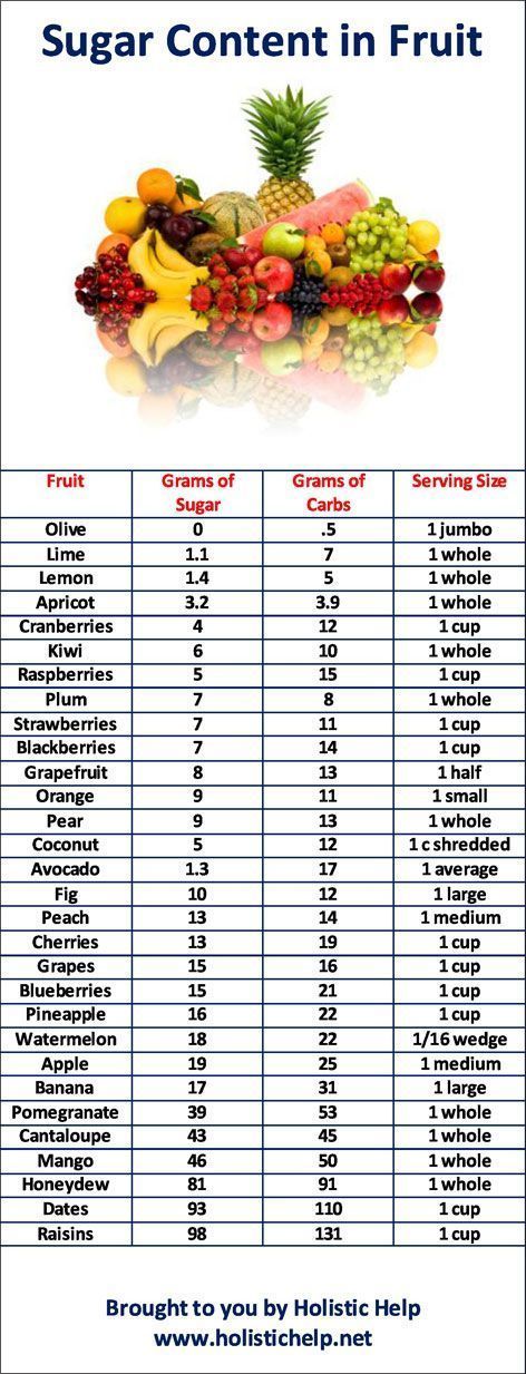 Chart with sugar content in fruit Handy infograph on the sugar content of fruit.