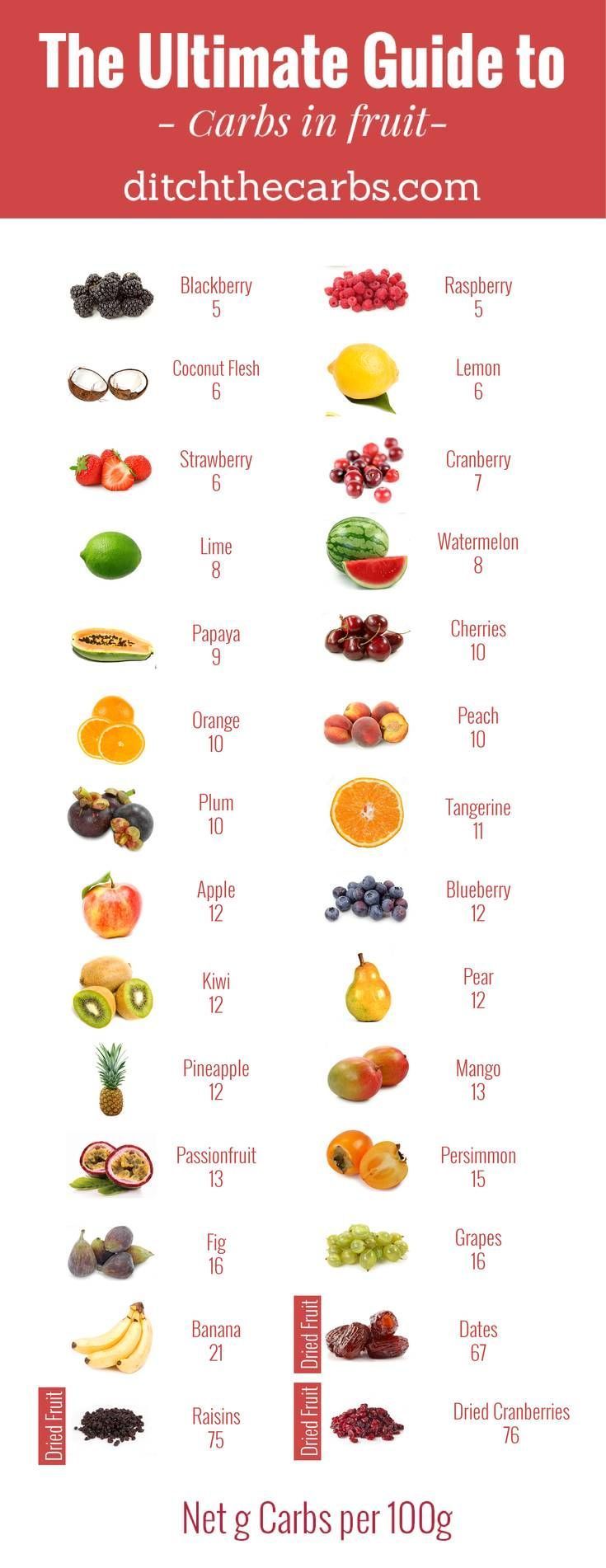 How many carbs are in fruit? That depends on which fruits you are talking about! Here are the carbohydrate counts for 28 different