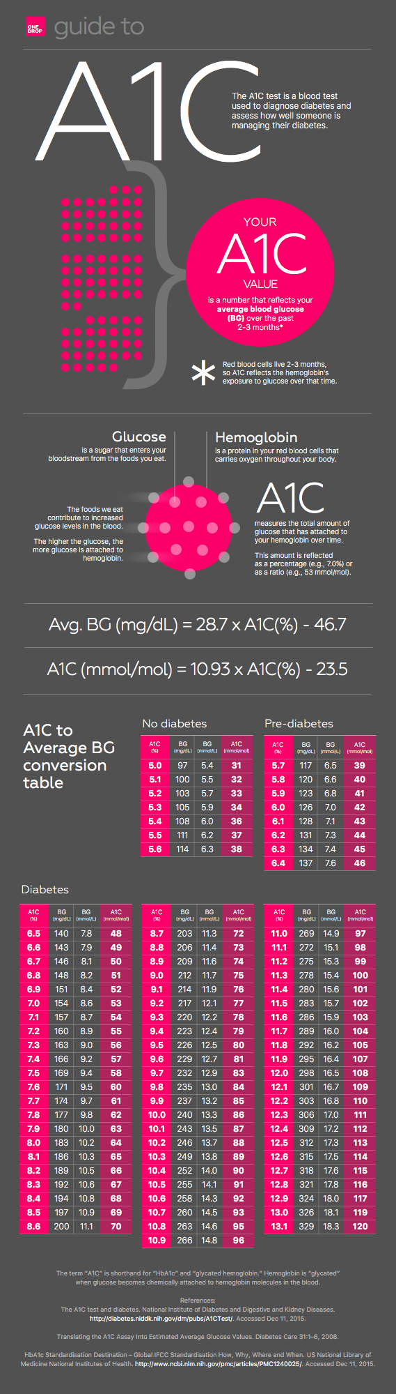 A1C & Average Blood Glucose/Blood Sugar – Explanation and Conversion Chart