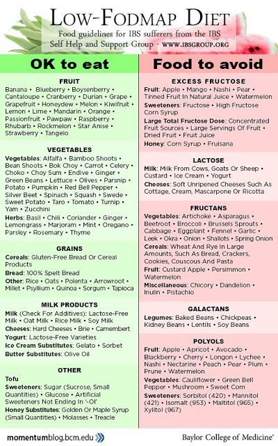 Low-FODMAPs Diet Food Guidelines for IBS, SIBO, Other Functional Gut Disorders; Warnings on Effects on Microbiome in Long-Term Use