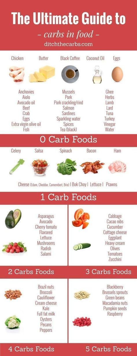 Ultimate Guide To Carbs In Food - amazing easy infographic -   20 starting atkins diet
 ideas