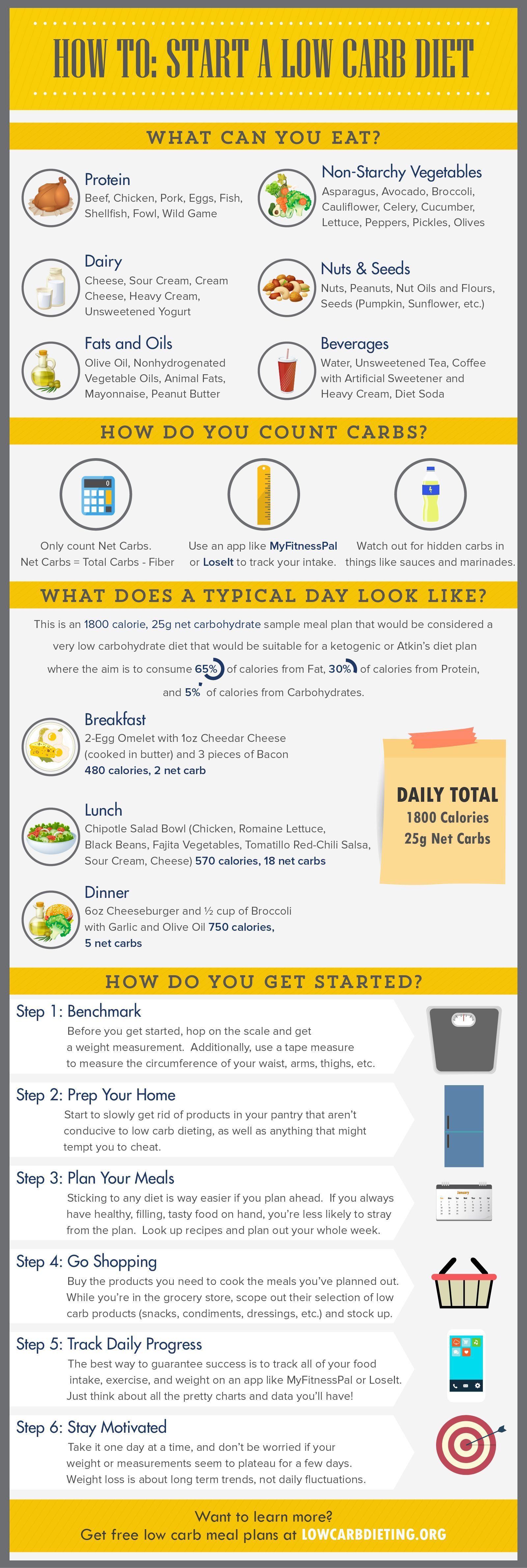 How To Start a Low Carb Diet -   20 starting atkins diet
 ideas