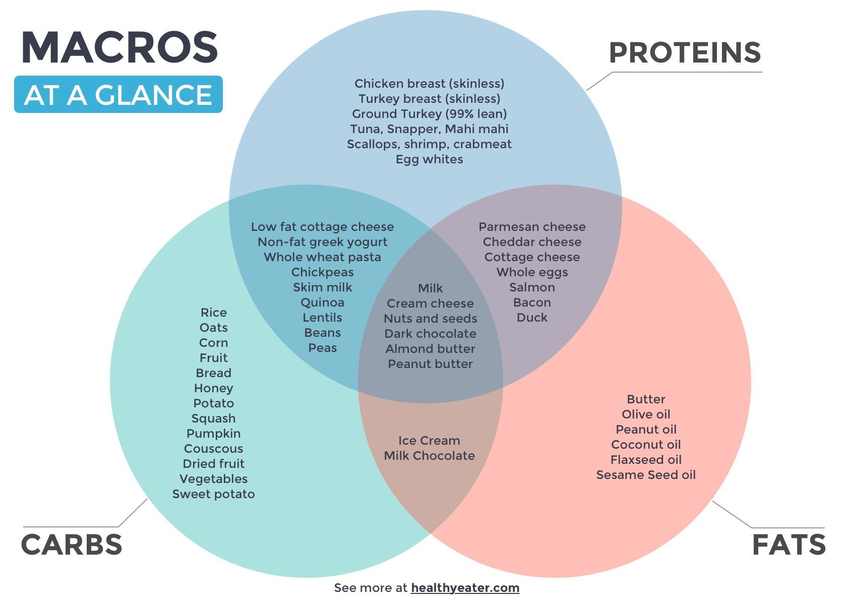 The Macro Solution -   23 macros diet cheat sheets
 ideas