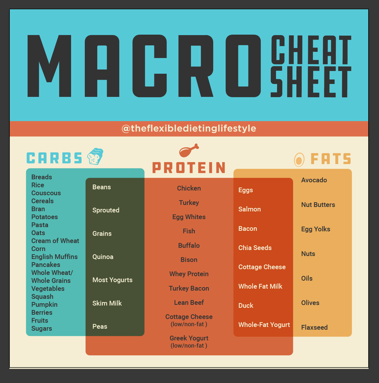 23 macros diet cheat sheets
 ideas