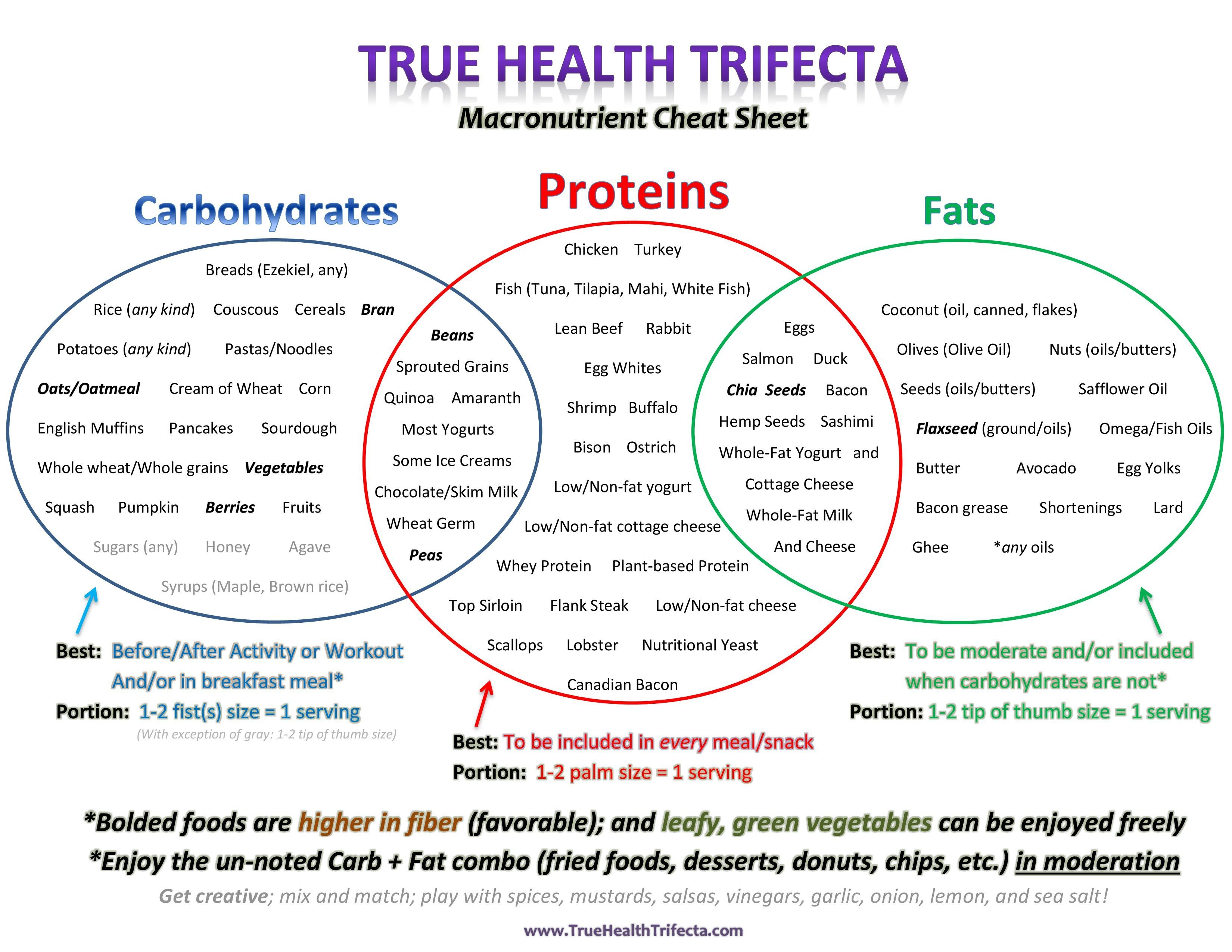 THT Macro Cheat Sheet-page-0(1)  I love how this shows different foods and which macronutrient they are. However, don't necessarily agree with the message that it is sending with protein being in the center -   23 macros diet cheat sheets
 ideas