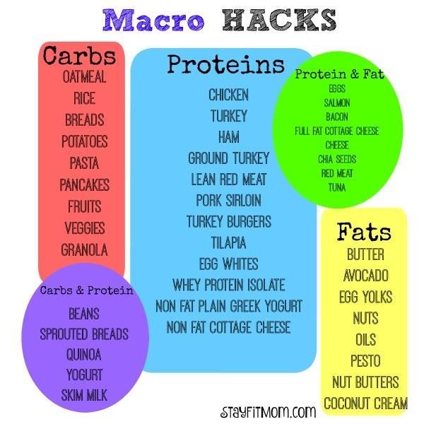 Macro Hacks -   23 macros diet cheat sheets
 ideas