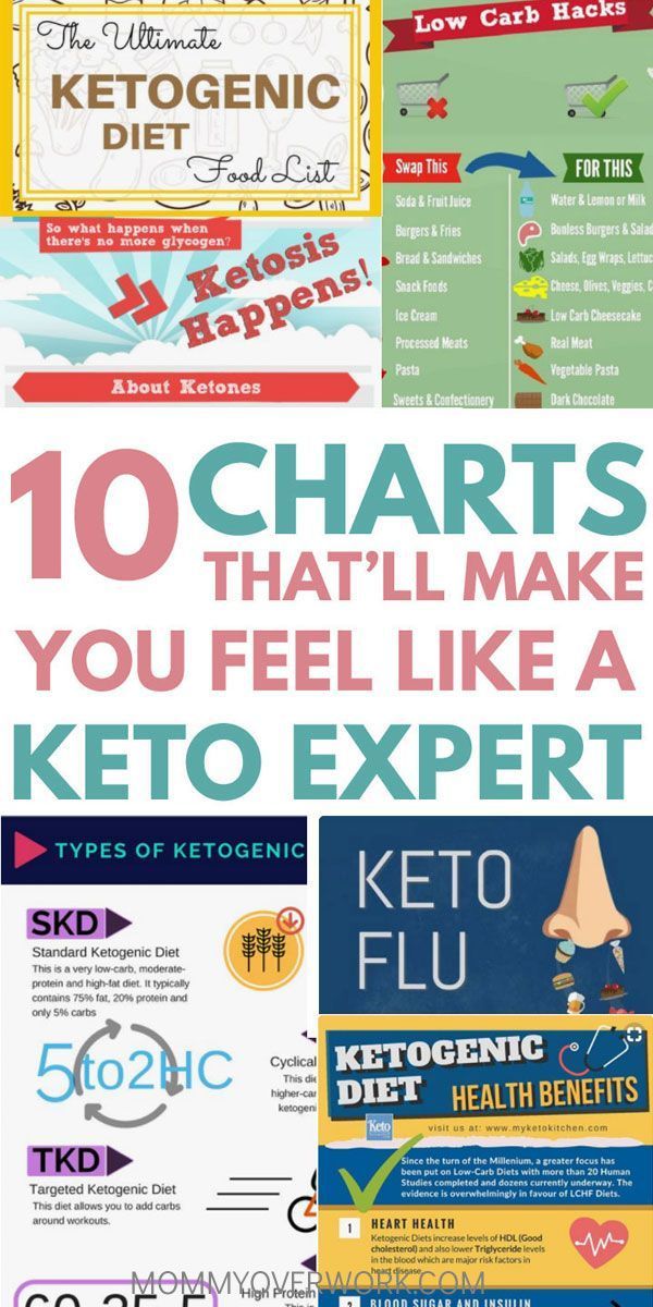 QUICKEST EVER Beginner's Guide to Ketogenic Diet for Weight Loss -   23 macros diet cheat sheets
 ideas