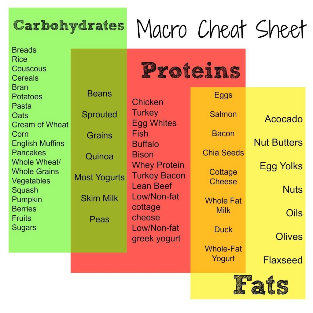 Macro Cheat Sheet -   23 macros diet cheat sheets
 ideas