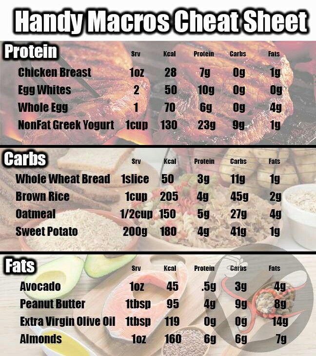 23 macros diet cheat sheets
 ideas