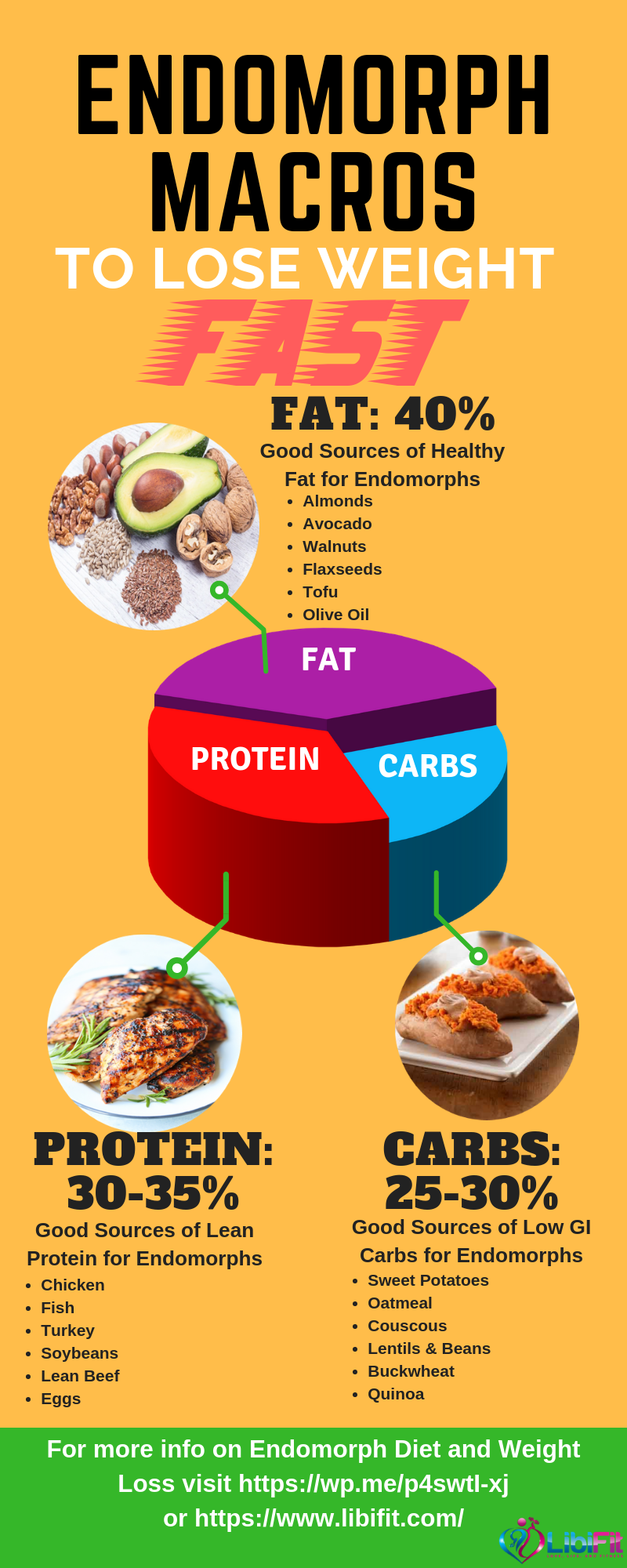 The Perfect Endomorph Macros for Fast Weight Loss -   22 macros diet female
 ideas
