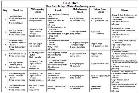 Tao Of Food: To Eat, Drink And Live Well: DASH Diet Phase 1 (14 Days) - Week 1 of 2 -   22 dukan diet week 1
 ideas