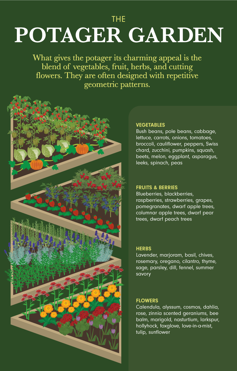 Creating Your Personal Garden Style: From Shakespearean Whimsy to Rustic Potager -   25 veggie garden design
 ideas