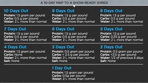 10 Days To Extreme Definition: The Pro Fitness Model's Guide -   17 fitness model meal
 ideas